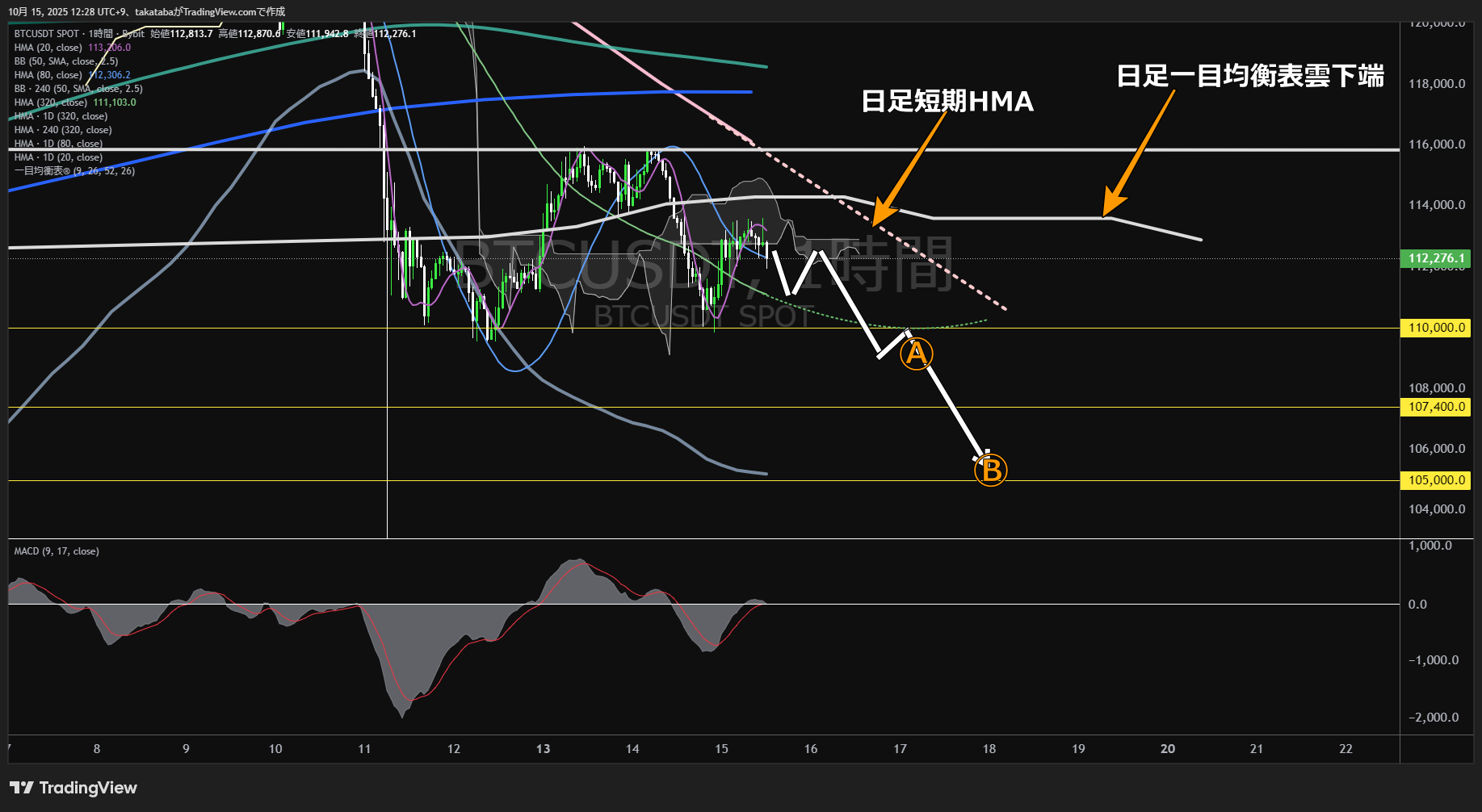 ビットコイン(BTC)-1時間足チャート分析-2025年10月15日