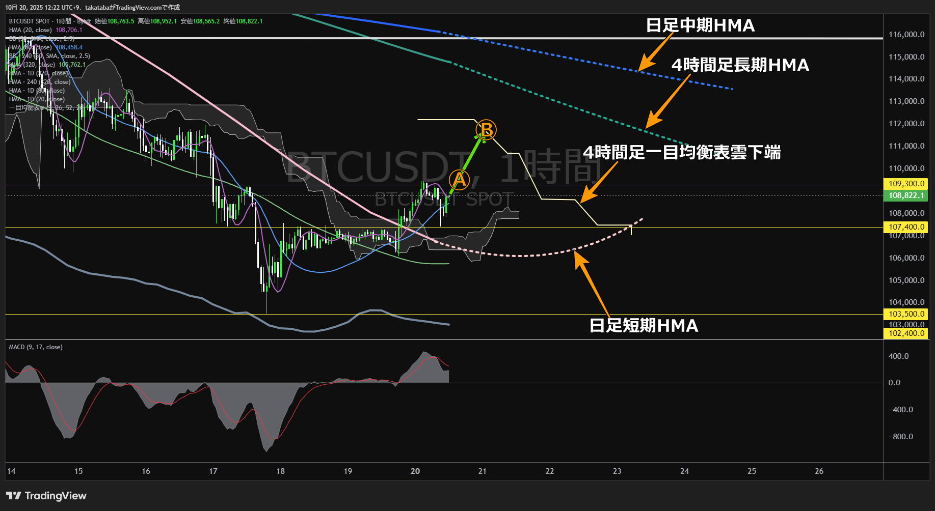 ビットコイン(BTC)-1時間足チャート分析-2025年10月20日