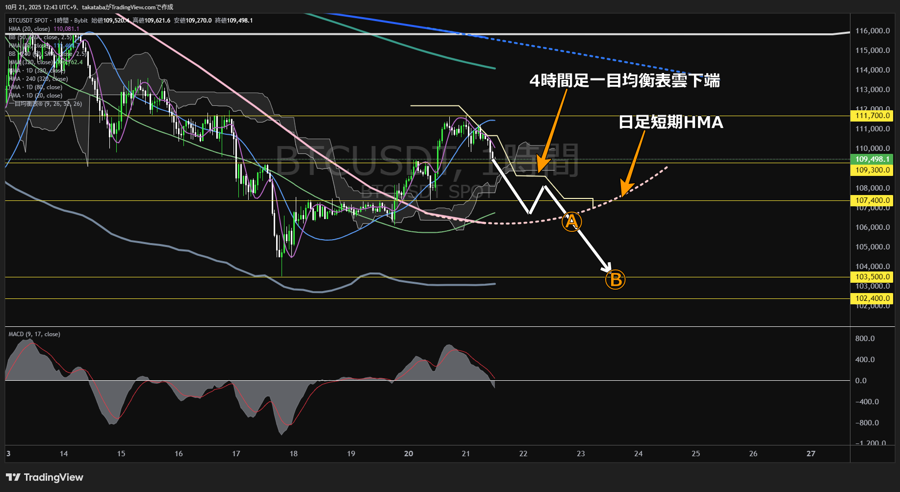 ビットコイン(BTC)-1時間足チャート分析-2025年10月21日