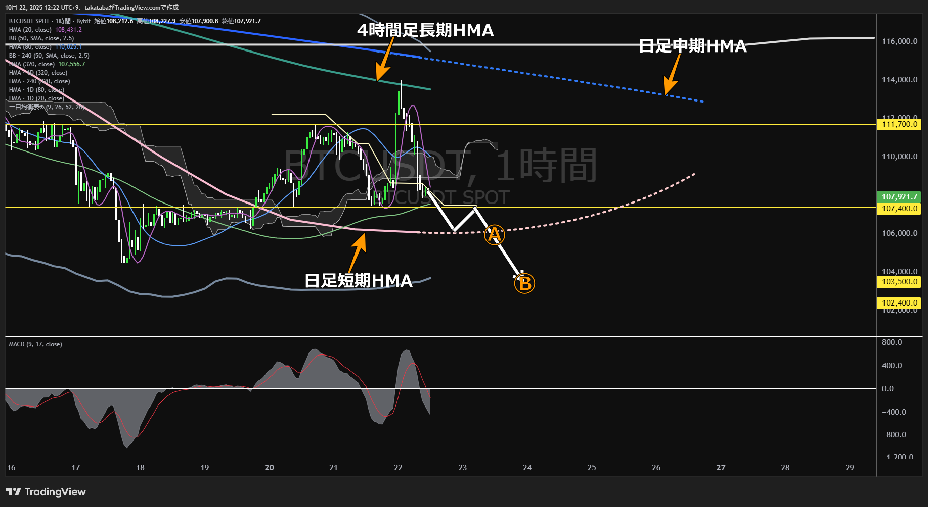 ビットコイン(BTC)-1時間足チャート分析-2025年10月22日