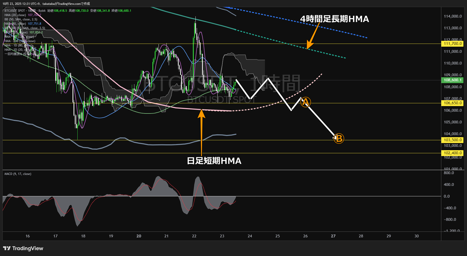 ビットコイン(BTC)-1時間足チャート分析-2025年10月23日