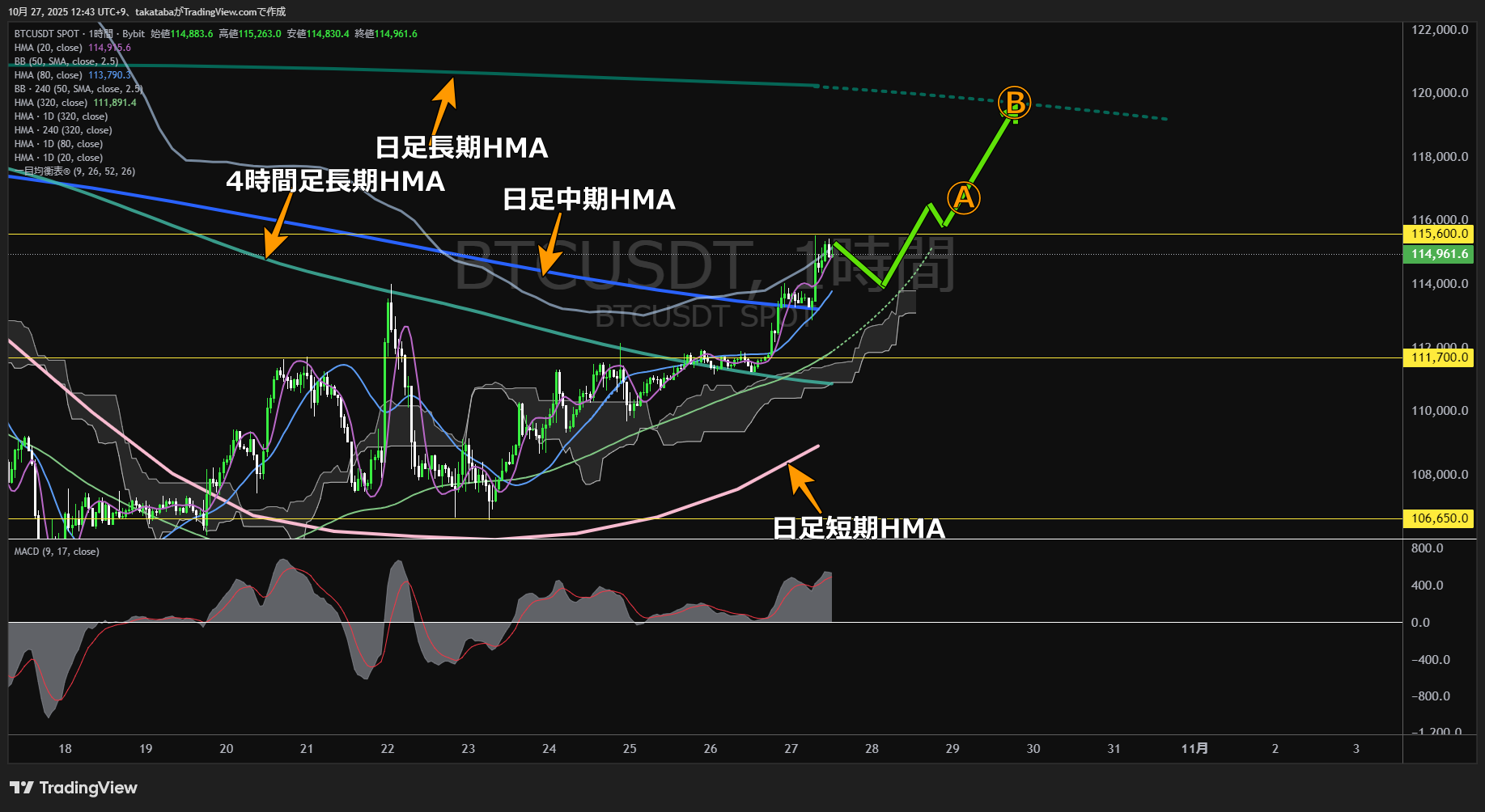 ビットコイン(BTC)-1時間足チャート分析-2025年10月27日