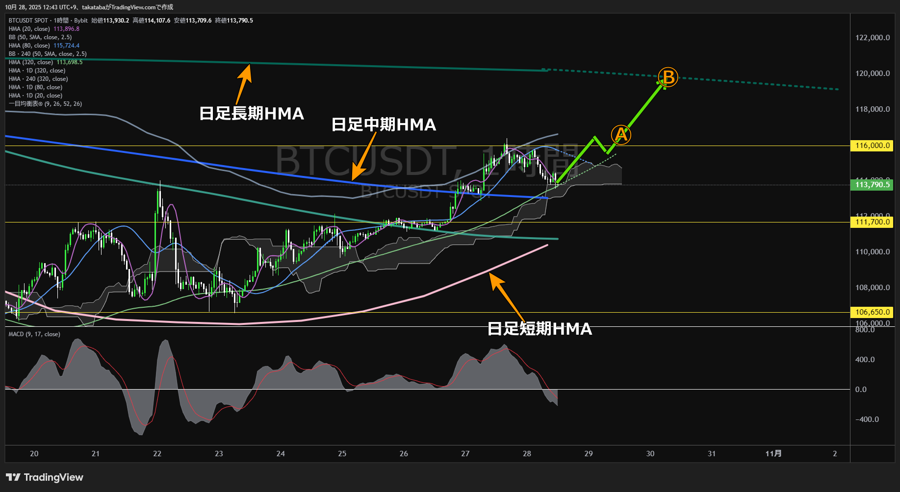 ビットコイン(BTC)-1時間足チャート分析-2025年10月28日
