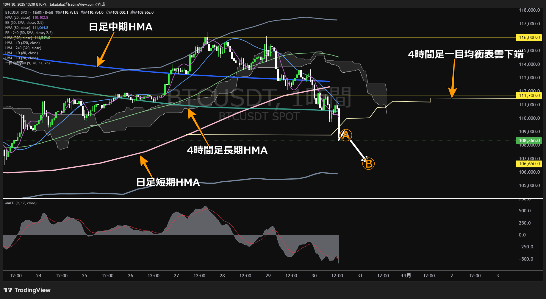 ビットコイン（BTC）-1時間足チャート分析-2025年10月30日