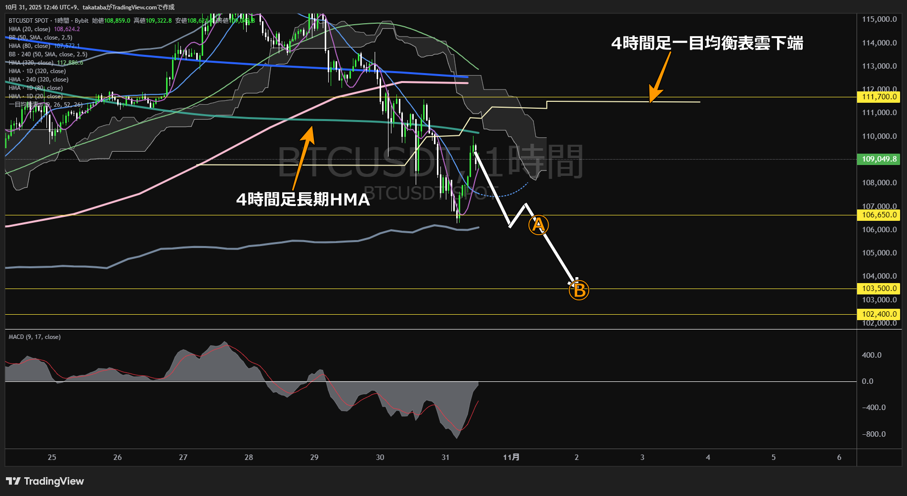 ビットコイン(BTC)-1時間足チャート分析-2025年10月31日