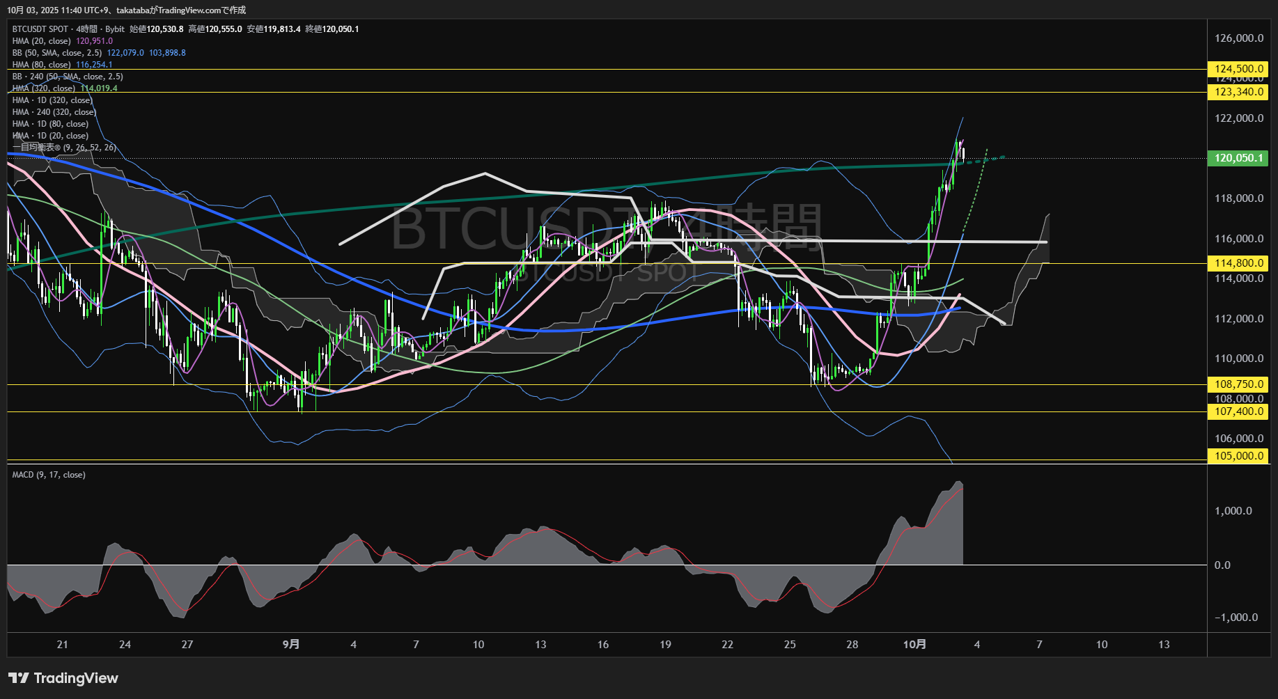 ビットコイン（BTC）-4時間足チャート分析-2025年10月3日