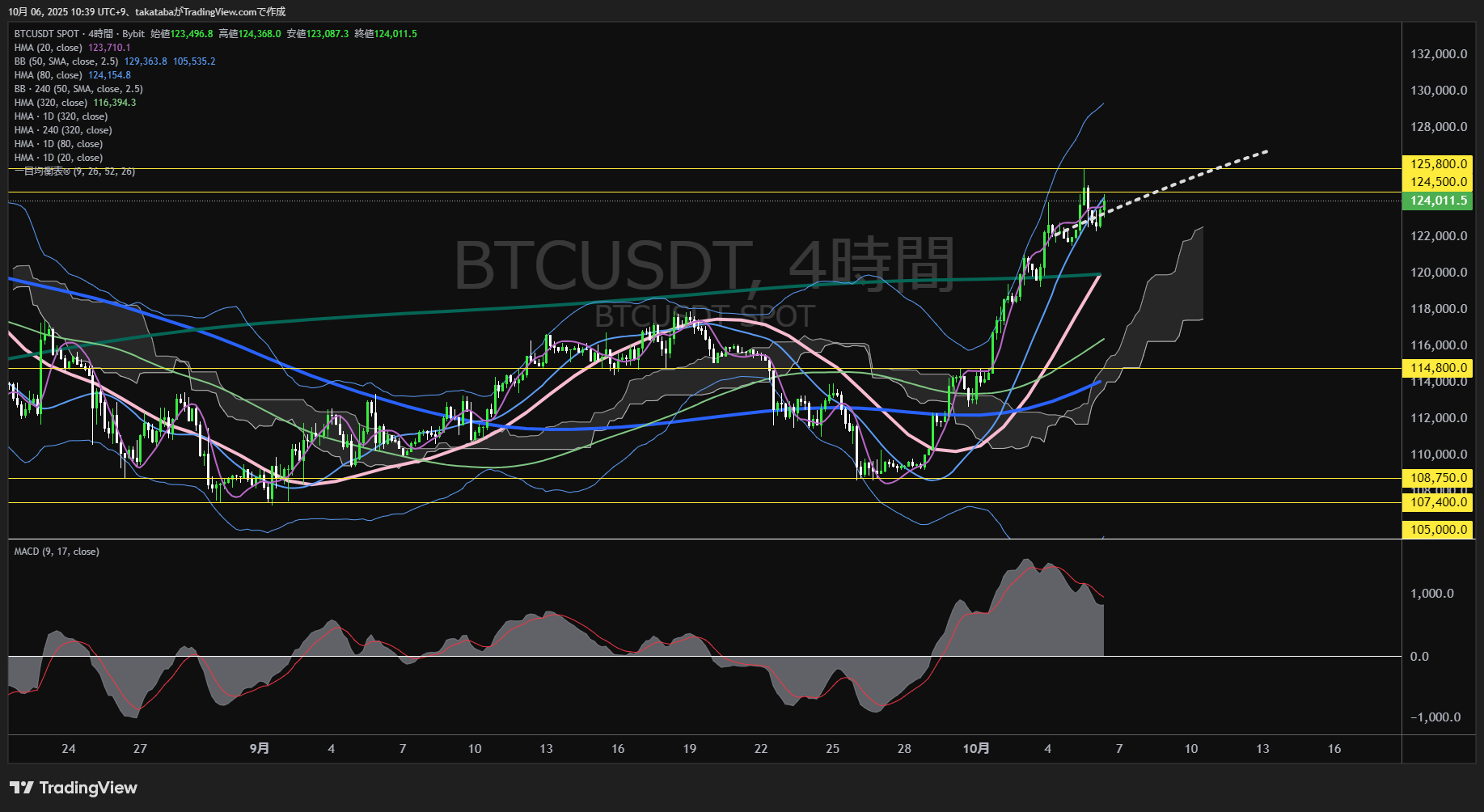 ビットコイン（BTC）-4時間足チャート分析-2025年10月6日