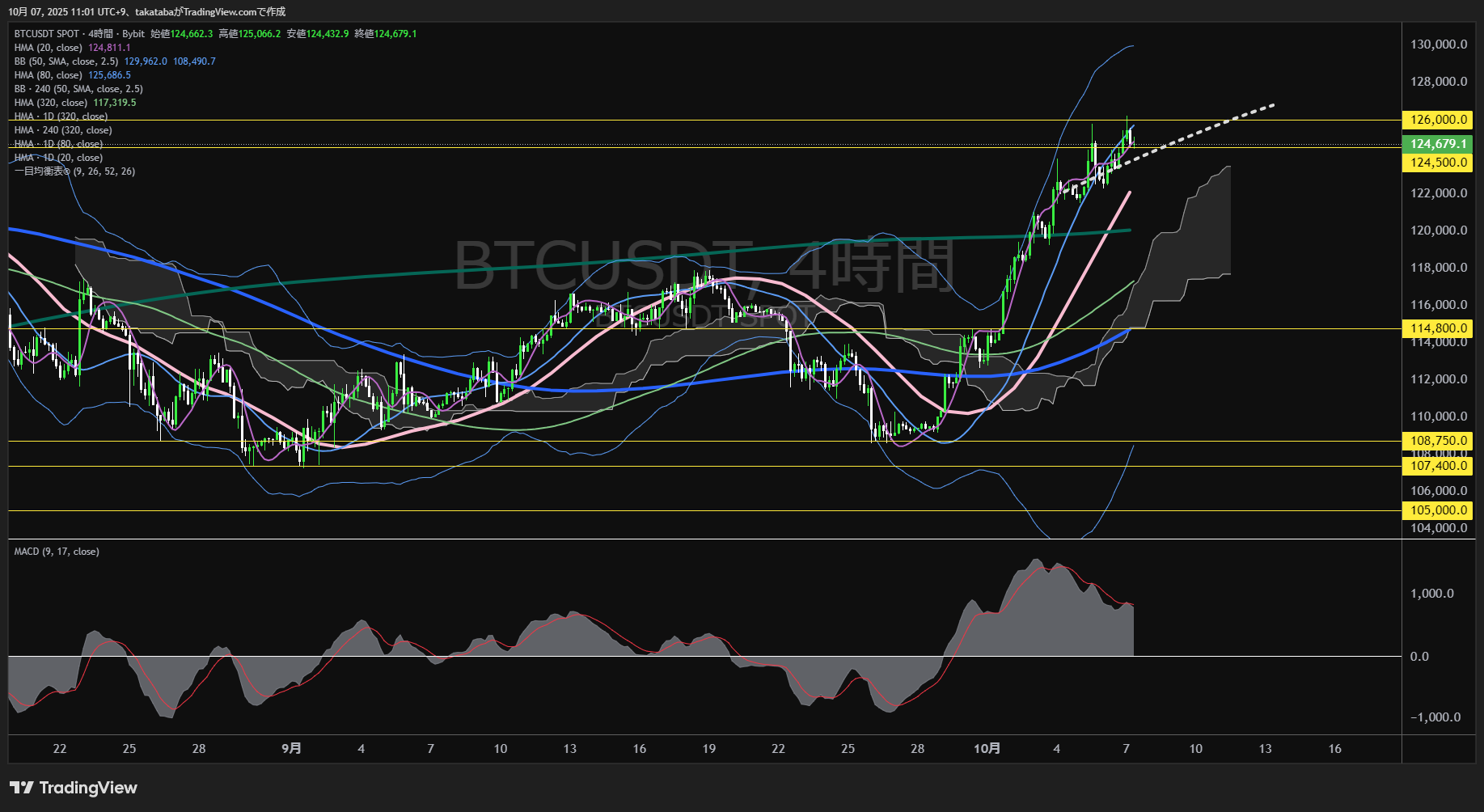 ビットコイン（BTC）-4時間足チャート分析-2025年10月7日