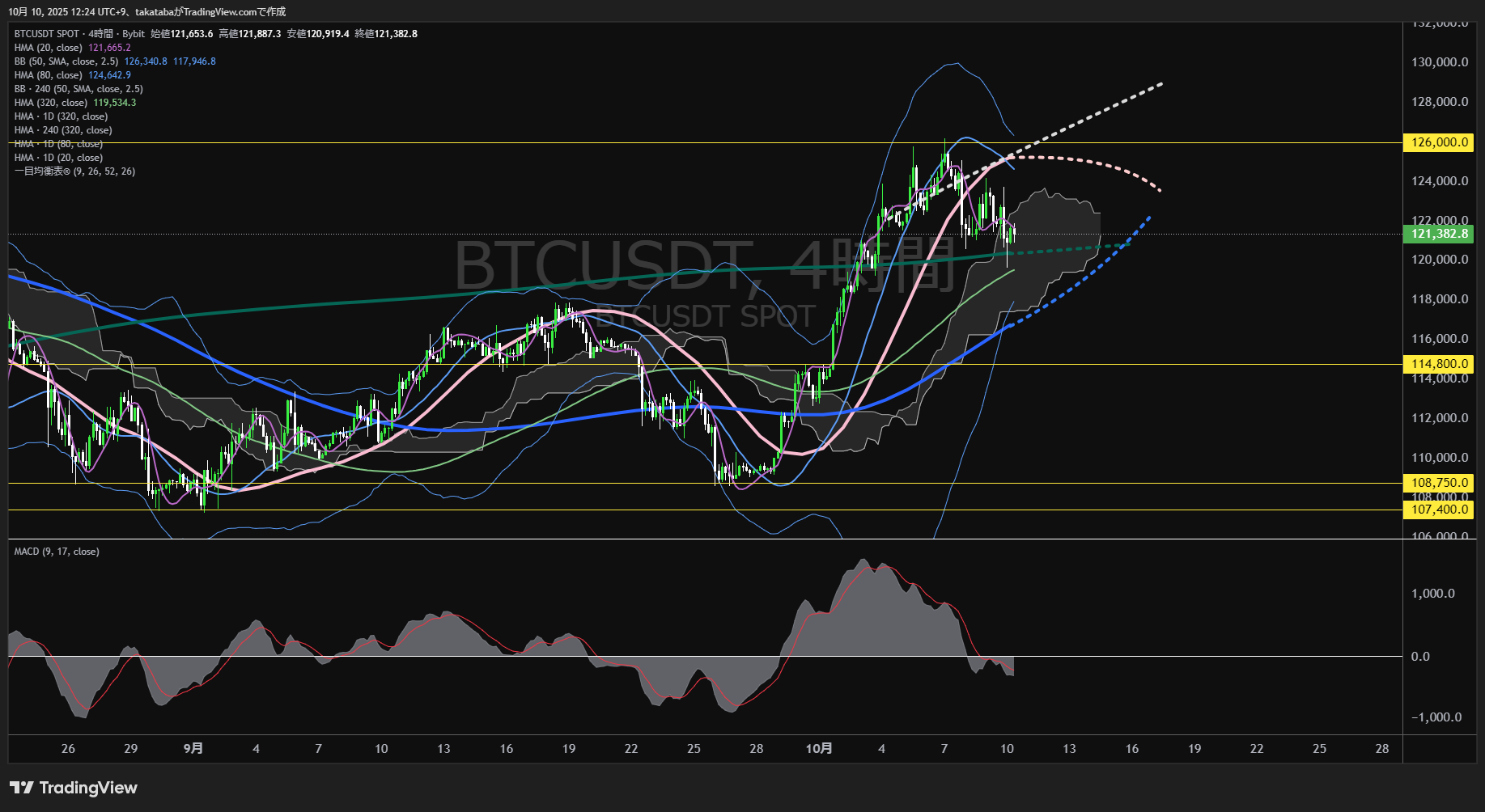 ビットコイン(BTC)-4時間足チャート分析-2025年10月10日