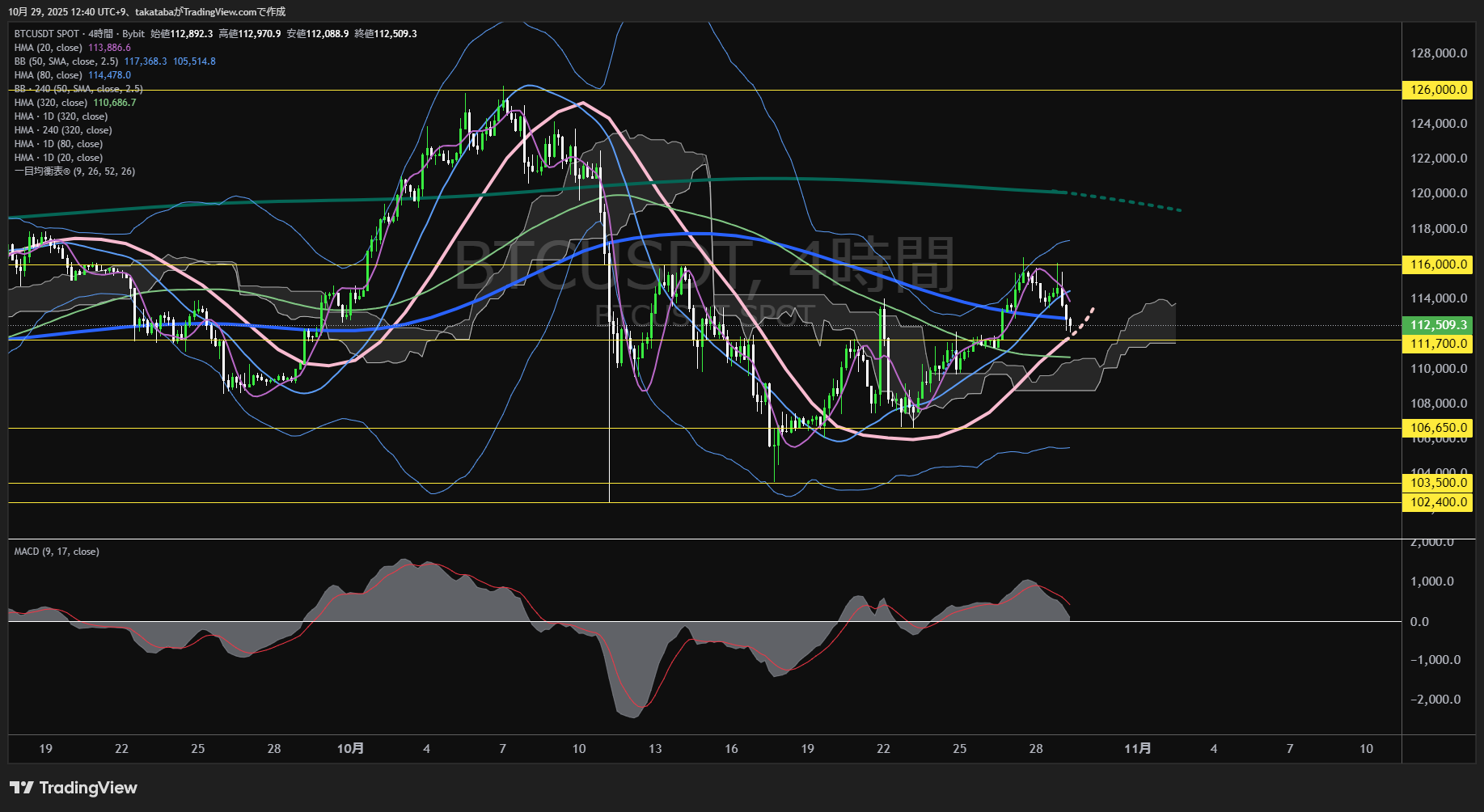 ビットコイン（BTC）-4時間足チャート分析-2025年10月29日