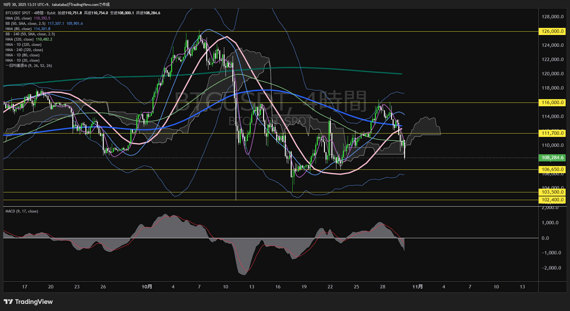 ビットコイン（BTC）-4時間足チャート分析-2025年10月30日