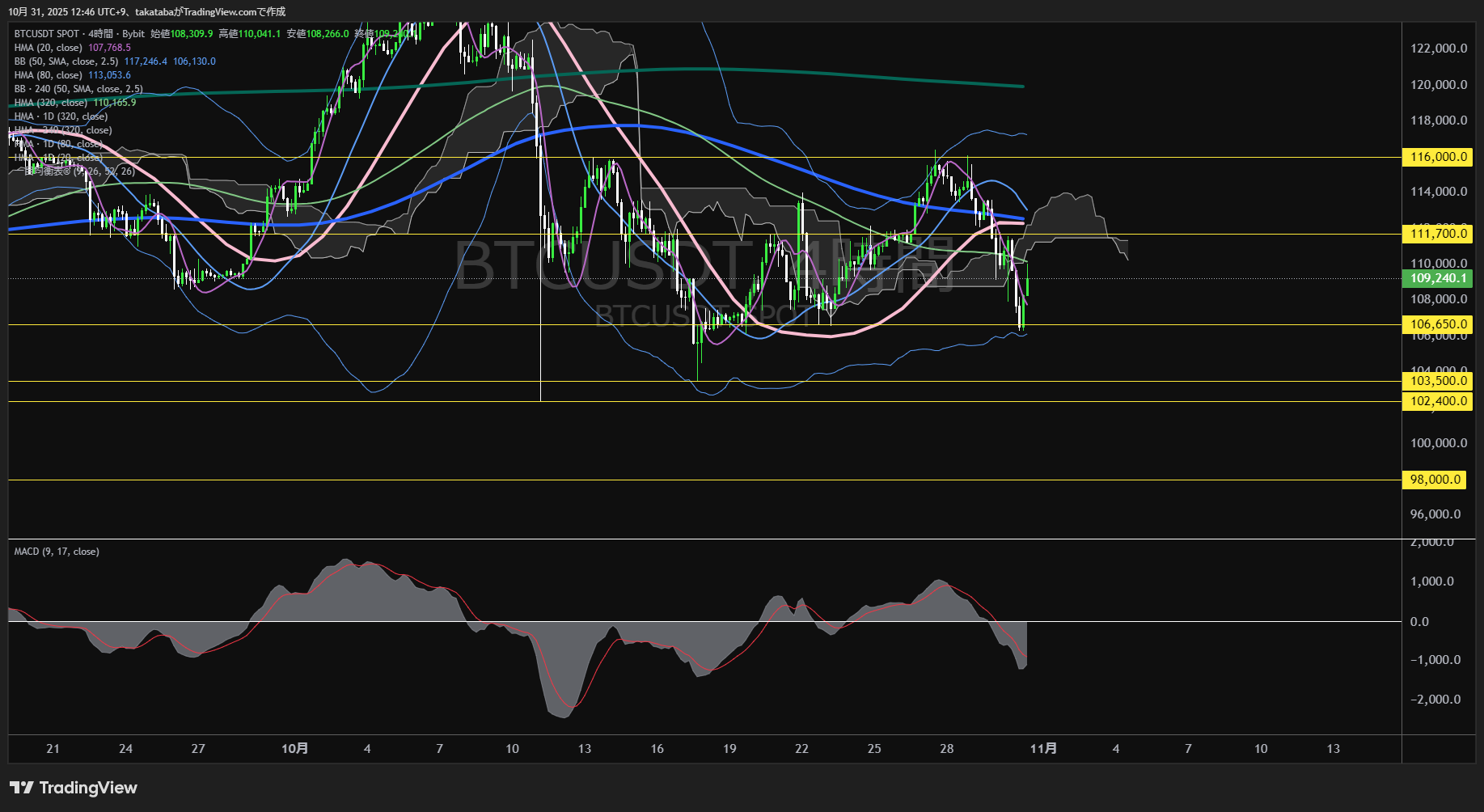ビットコイン(BTC)-4時間足チャート分析-2025年10月31日