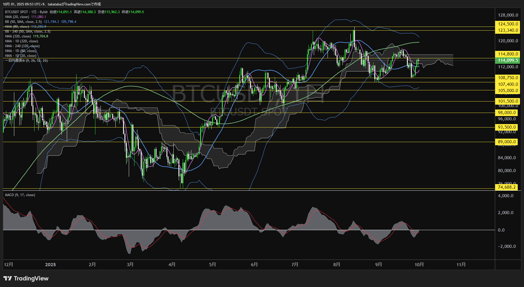 ビットコイン（BTC）-日足チャート分析-2025年10月1日