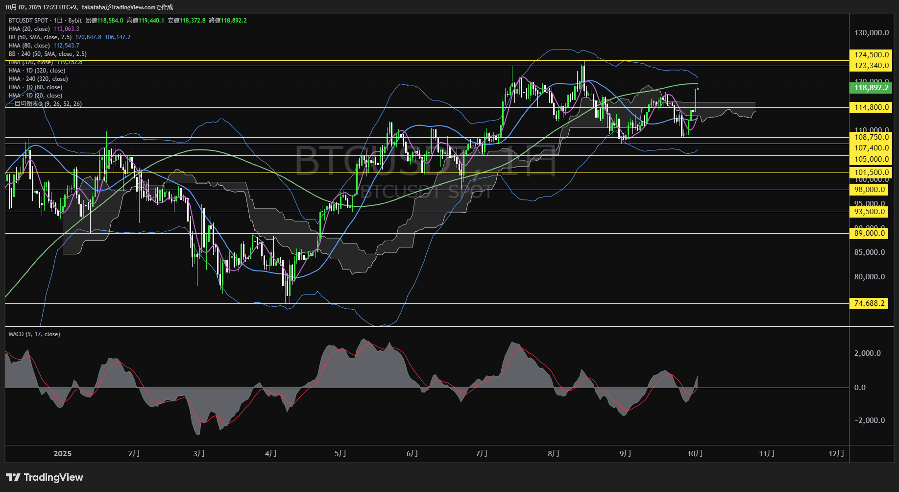 ビットコイン（BTC）-日足チャート分析-2025年10月2日