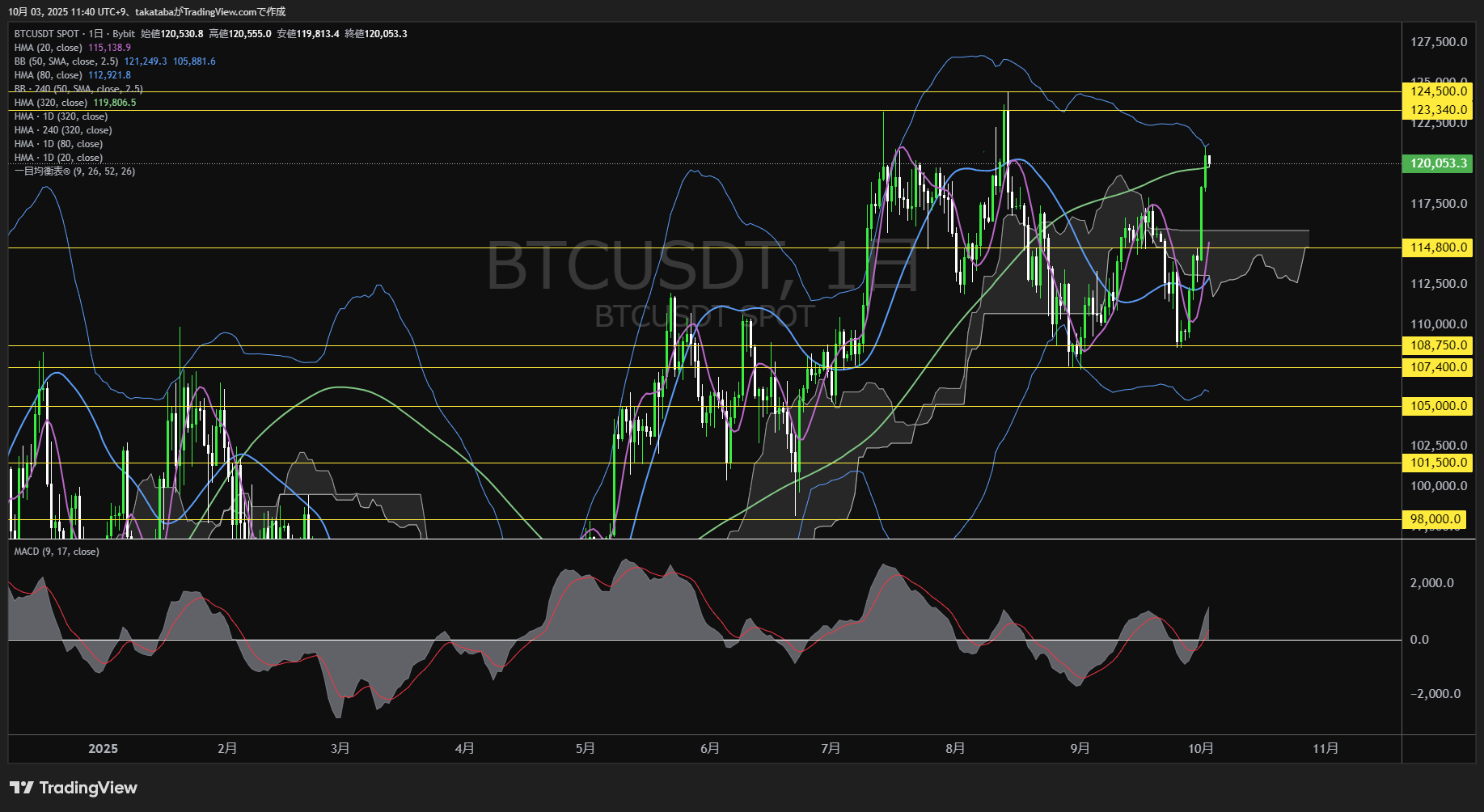 ビットコイン（BTC）-日足チャート分析-2025年10月3日