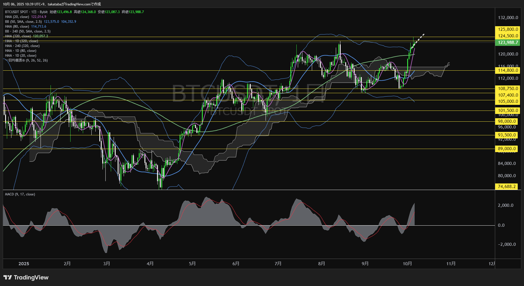 ビットコイン（BTC）-日足チャート分析-2025年10月6日