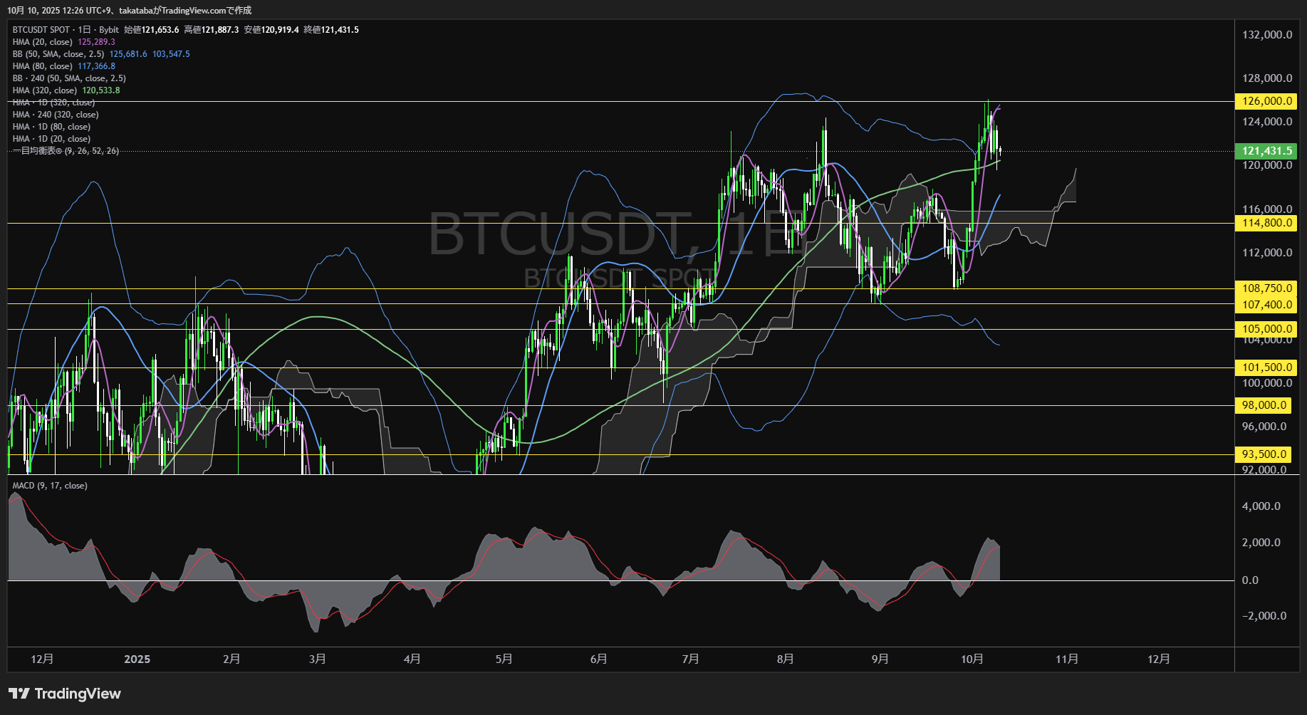 ビットコイン(BTC)-日足チャート分析-2025年10月10日