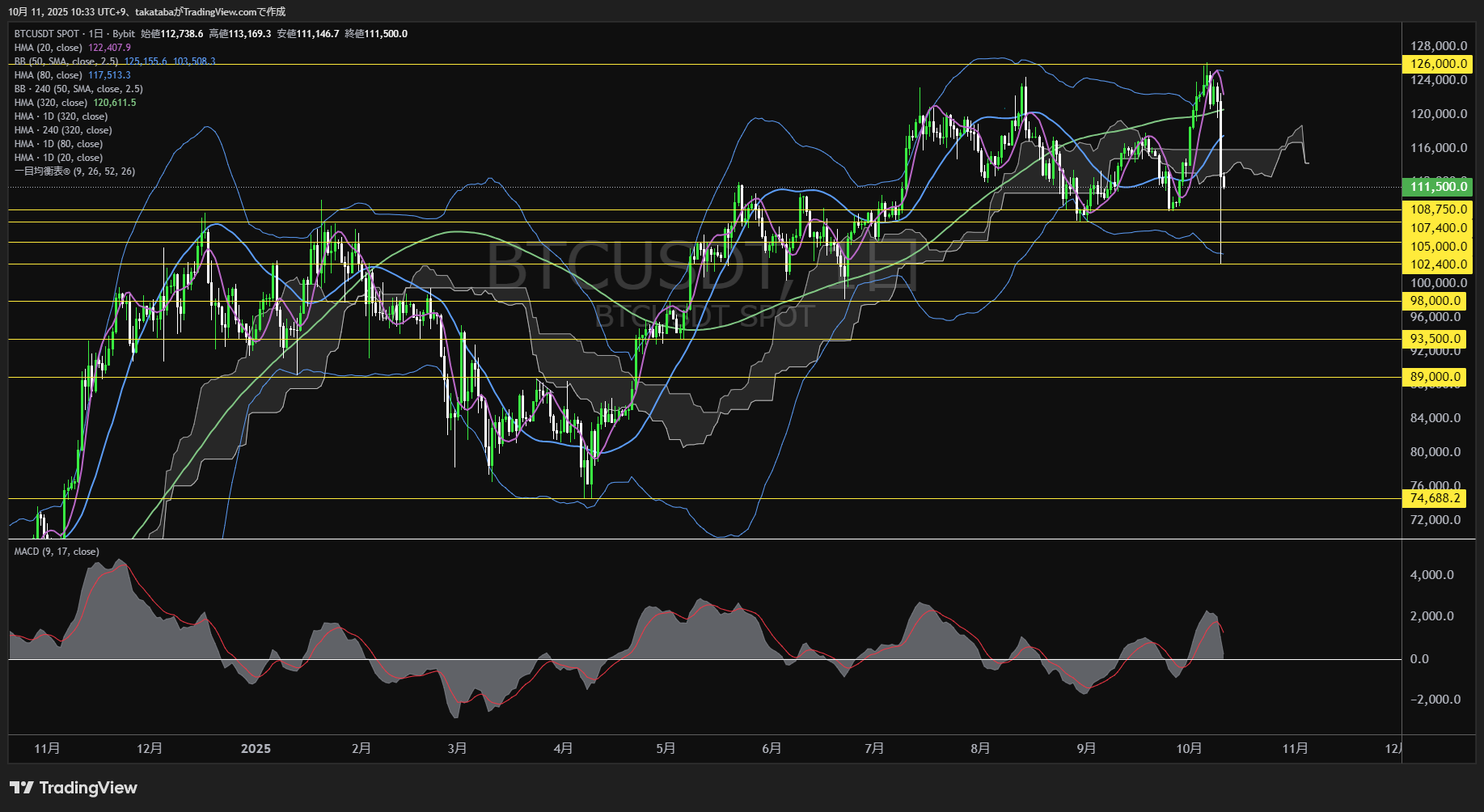 ビットコイン（BTC）-日足チャート分析-2025年10月11日