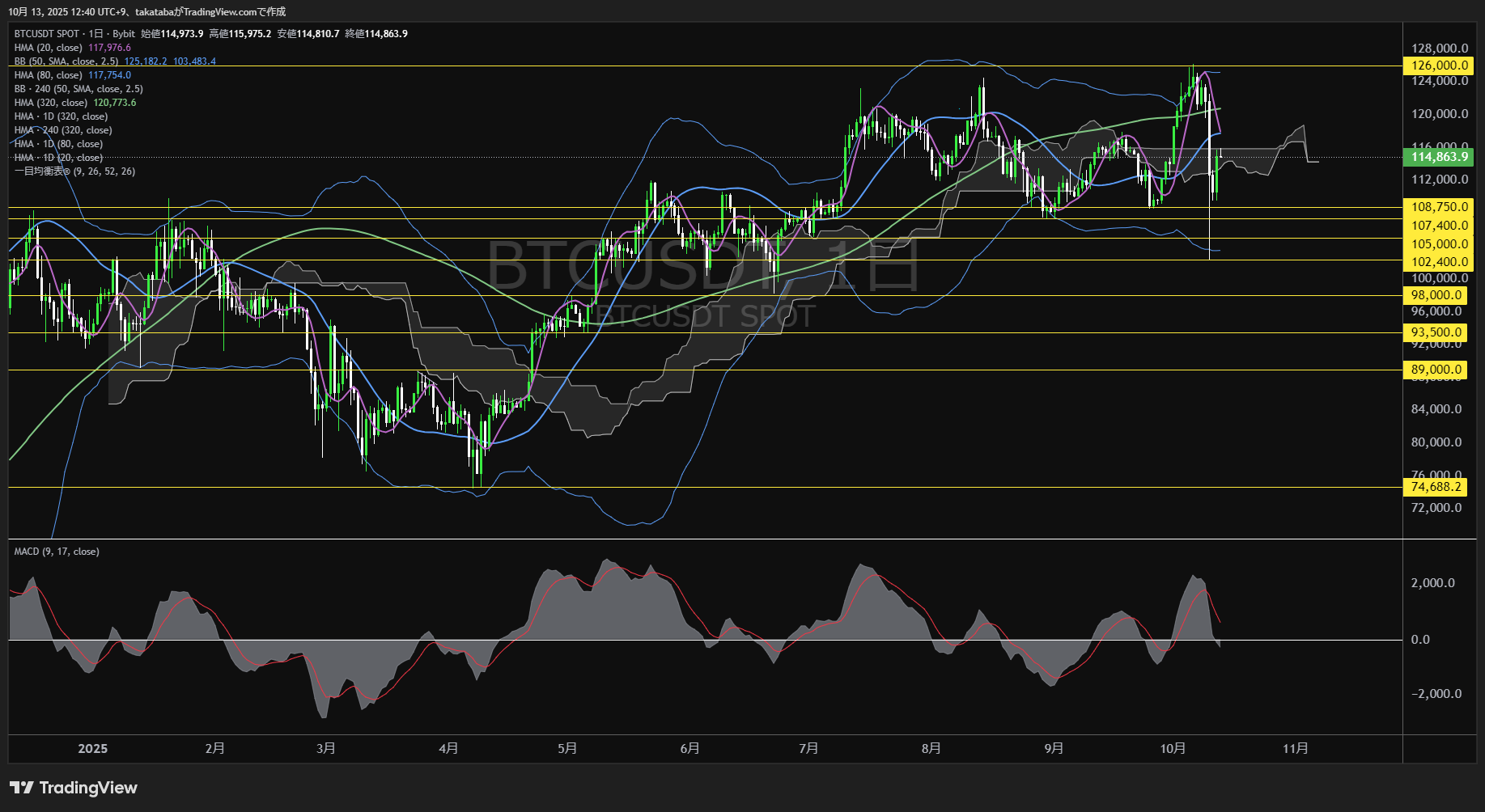 ビットコイン(BTC)-日足チャート分析-2025年10月13日