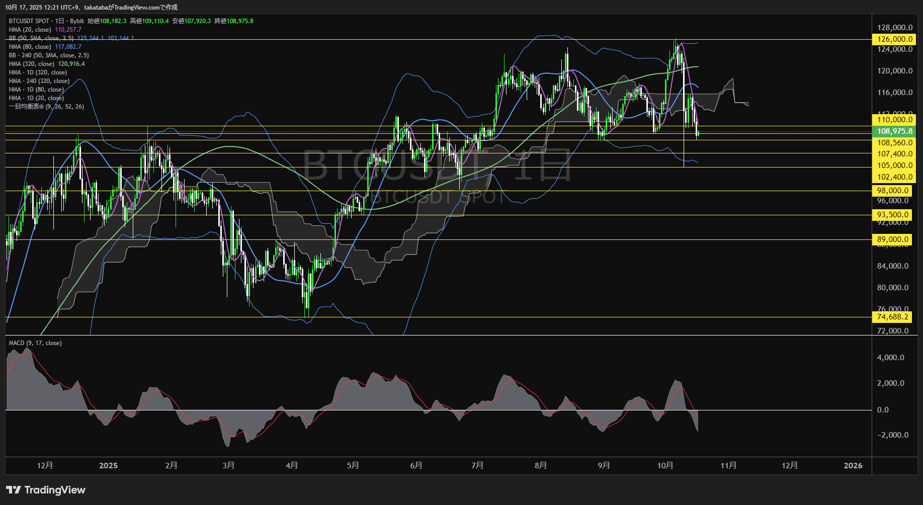 ビットコイン(BTC)-日足チャート分析-2025年10月17日