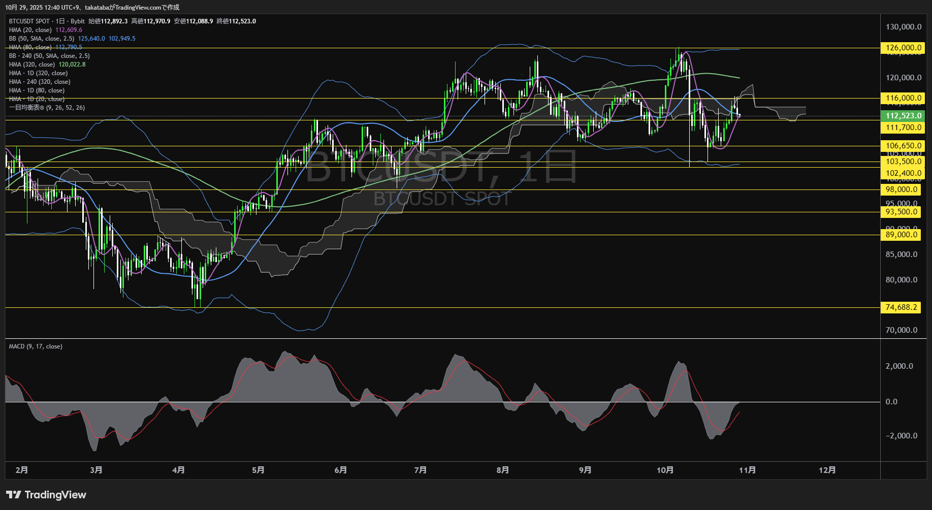 ビットコイン（BTC）-日足チャート分析-2025年10月29日