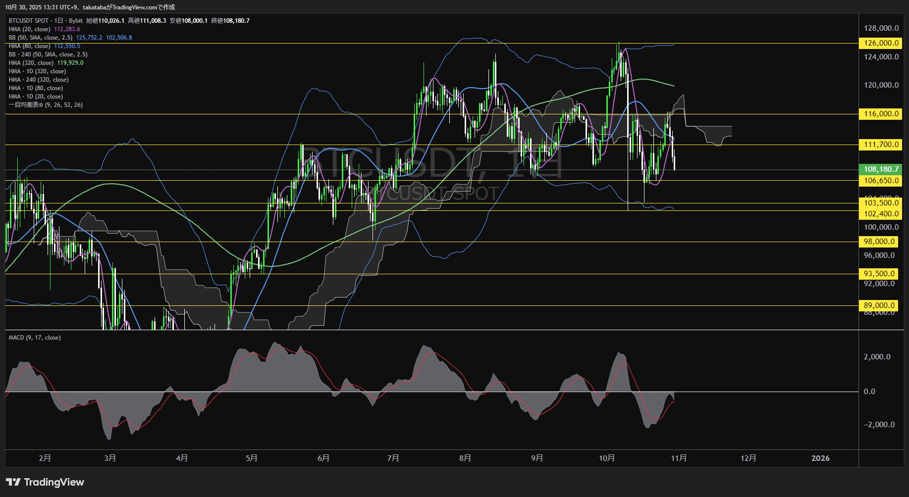 ビットコイン（BTC）-日足チャート分析-2025年10月30日