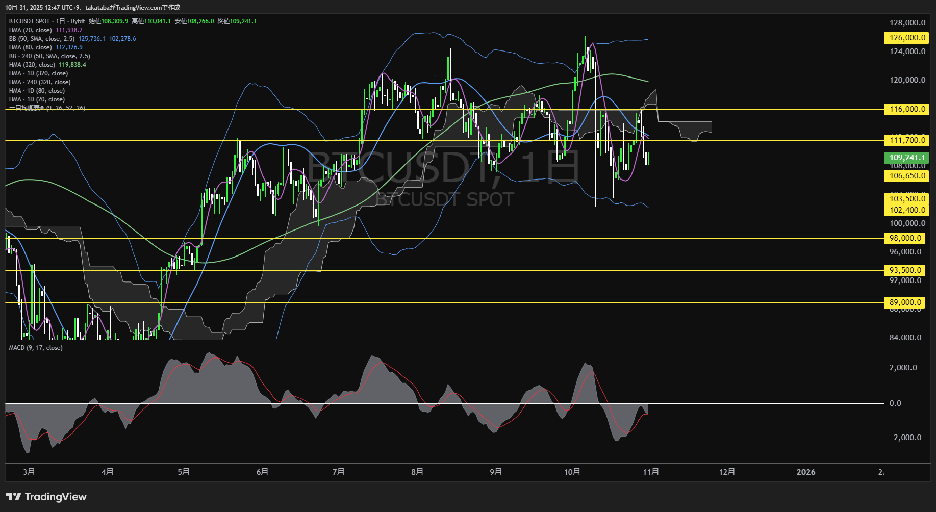 ビットコイン(BTC)-日足チャート分析-2025年10月31日