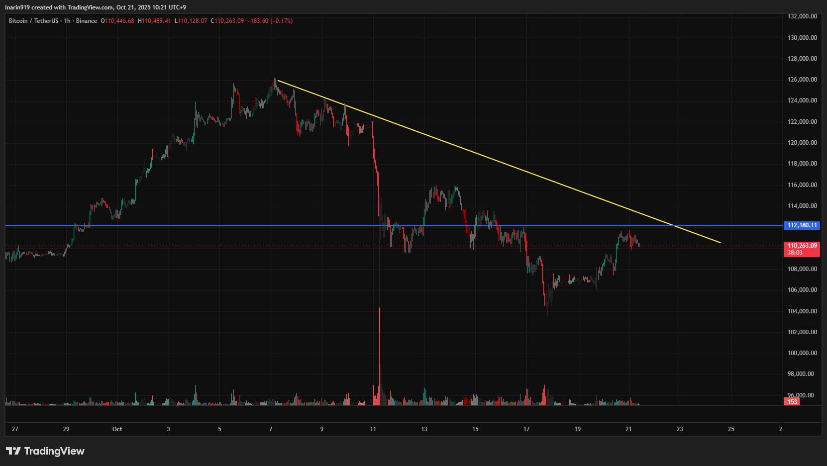 ビットコイン1時間足チャート。黄色の下降トレンドラインと青のレジスタンスラインを示す。