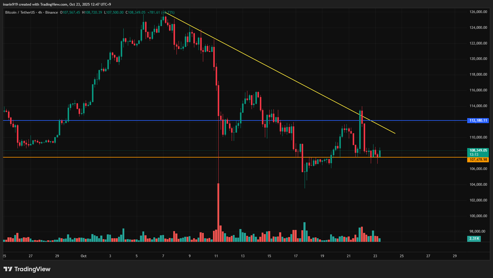 ビットコイン価格チャート。ビットコインは10万7,000ドル付近のサポートを維持しつつ推移。