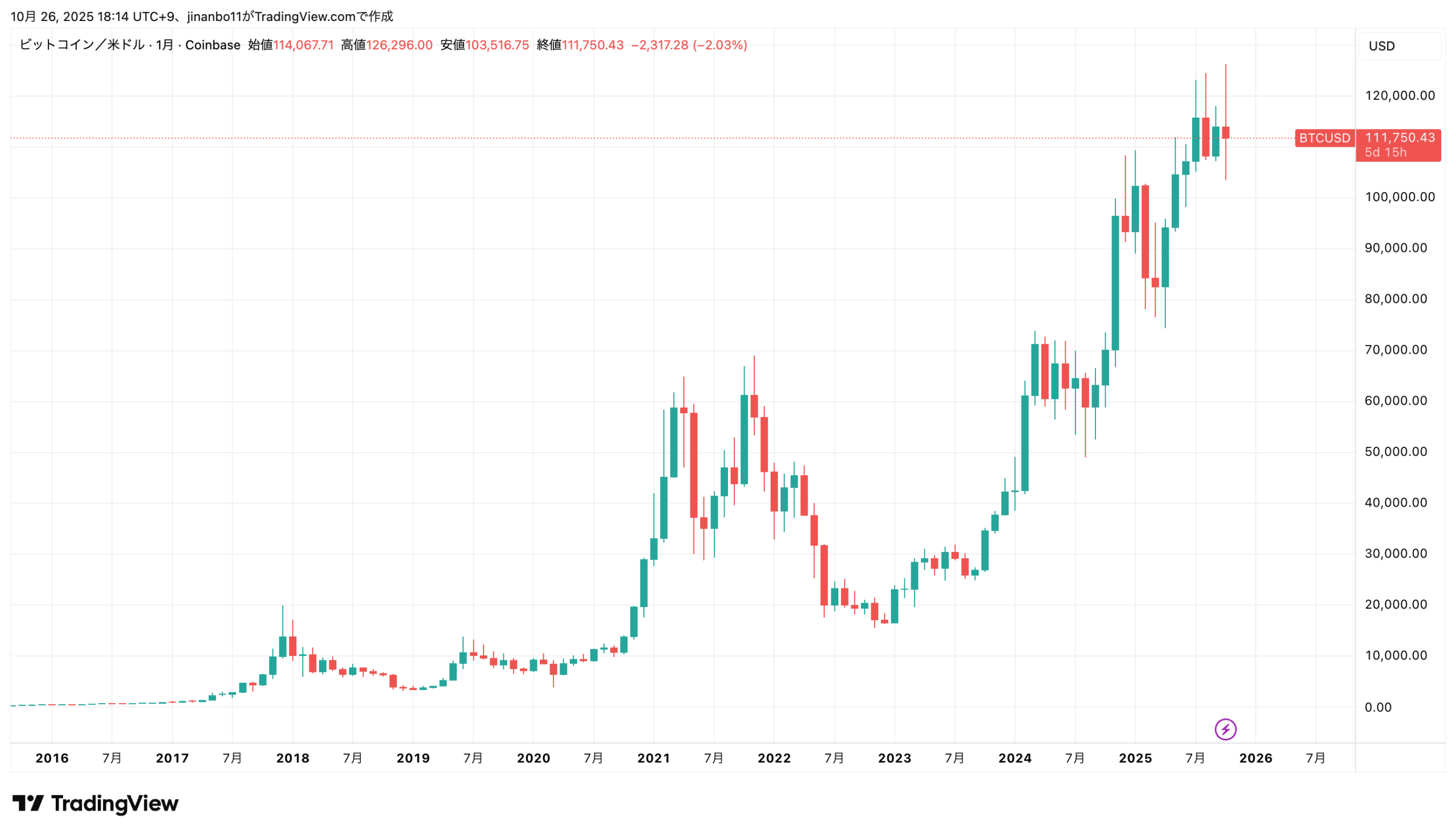 BTC値動き