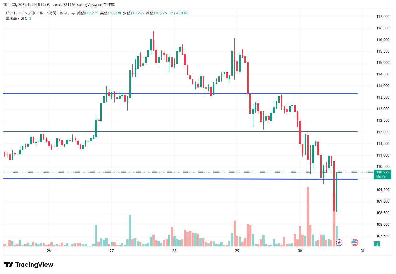 2025年10月30日のビットコイン（BTCUSD）の1時間足チャート