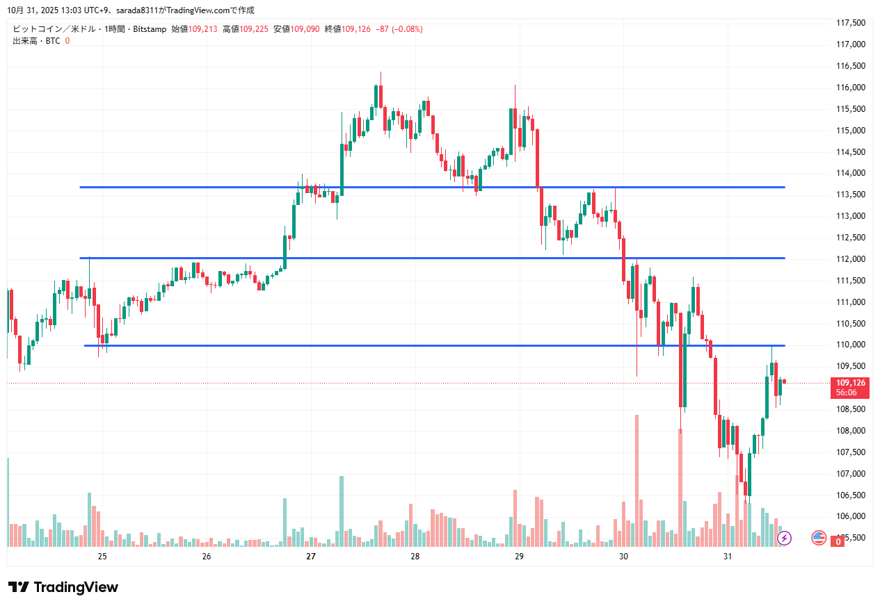 2025年10月31日のビットコイン(BTCUSD)の1時間足チャート