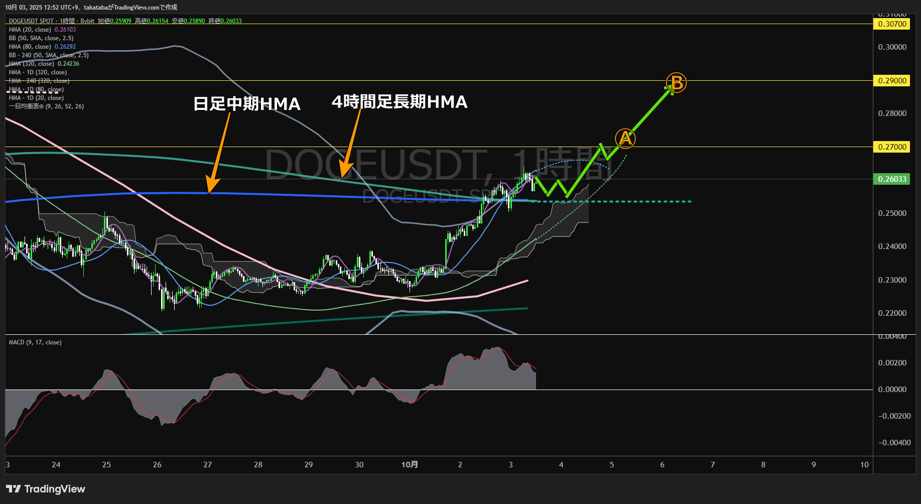 ドージコイン（DOGE）-1時間足チャート分析-2025年10月3日