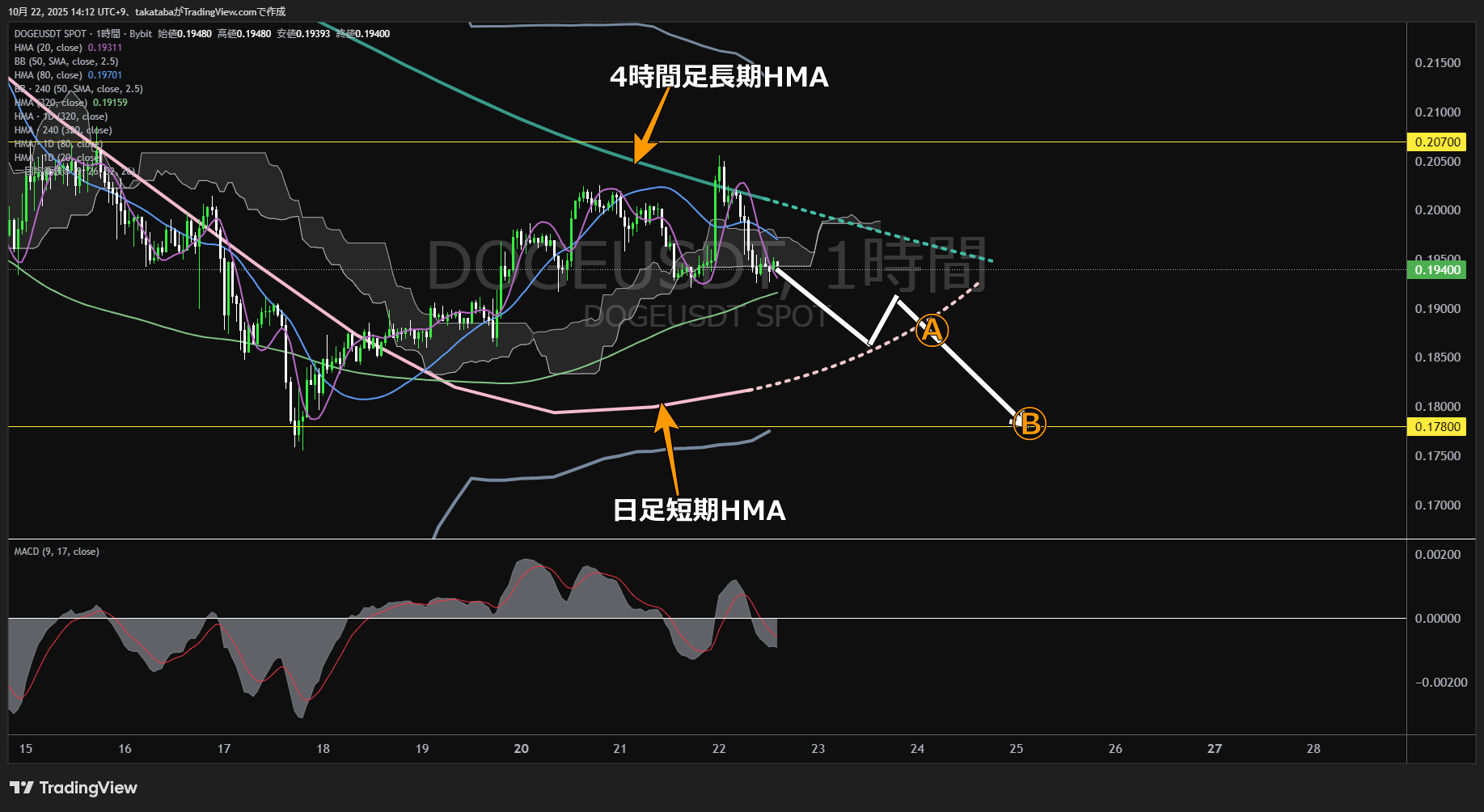 ドージコイン(DOGE)-1時間足チャート分析-2025年10月22日