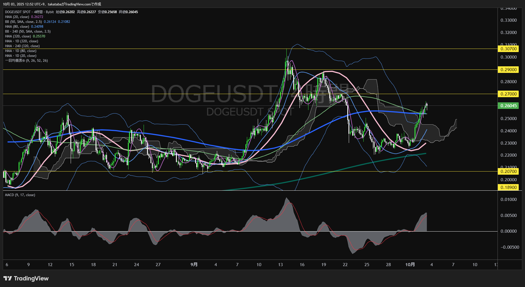 ドージコイン（DOGE）-4時間足チャート分析-2025年10月3日