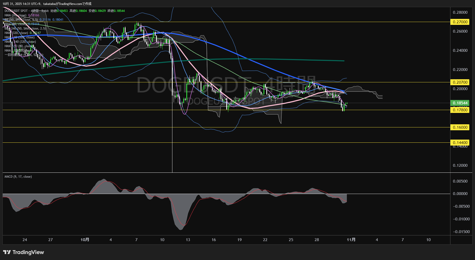 ドージコイン(DOGE)-4時間足チャート分析-2025年10月31日