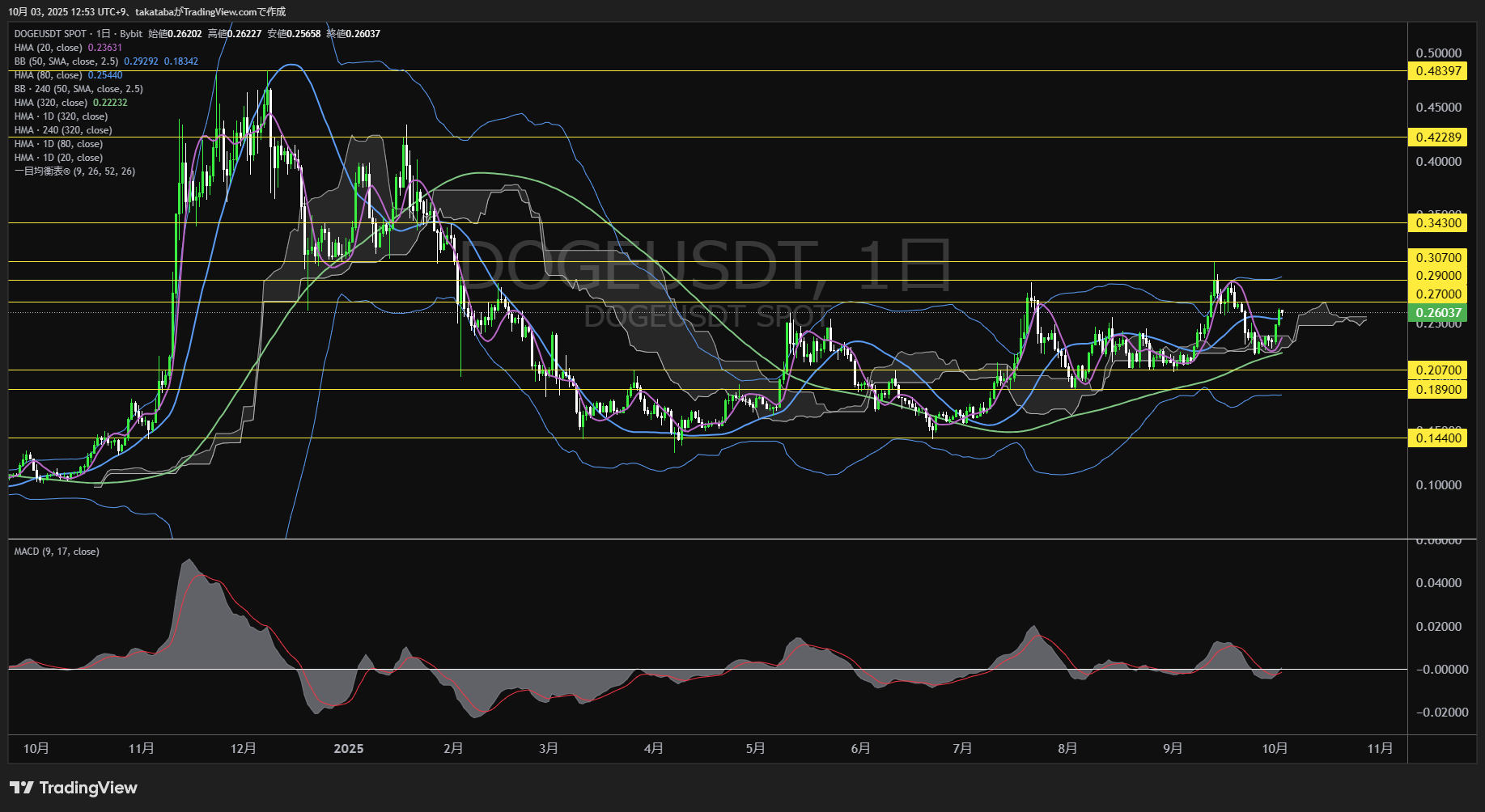ドージコイン（DOGE）-日足チャート分析-2025年10月3日