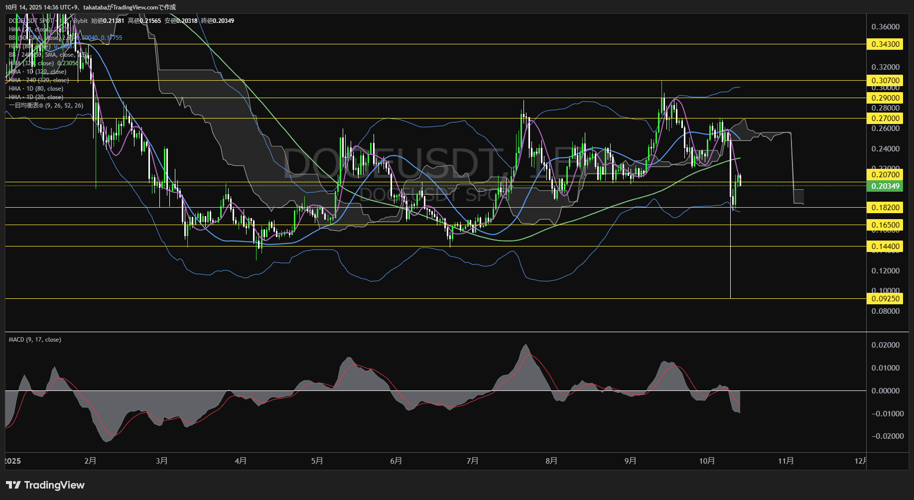ドージコイン(DOGE)-日足チャート分析-2025年10月14日