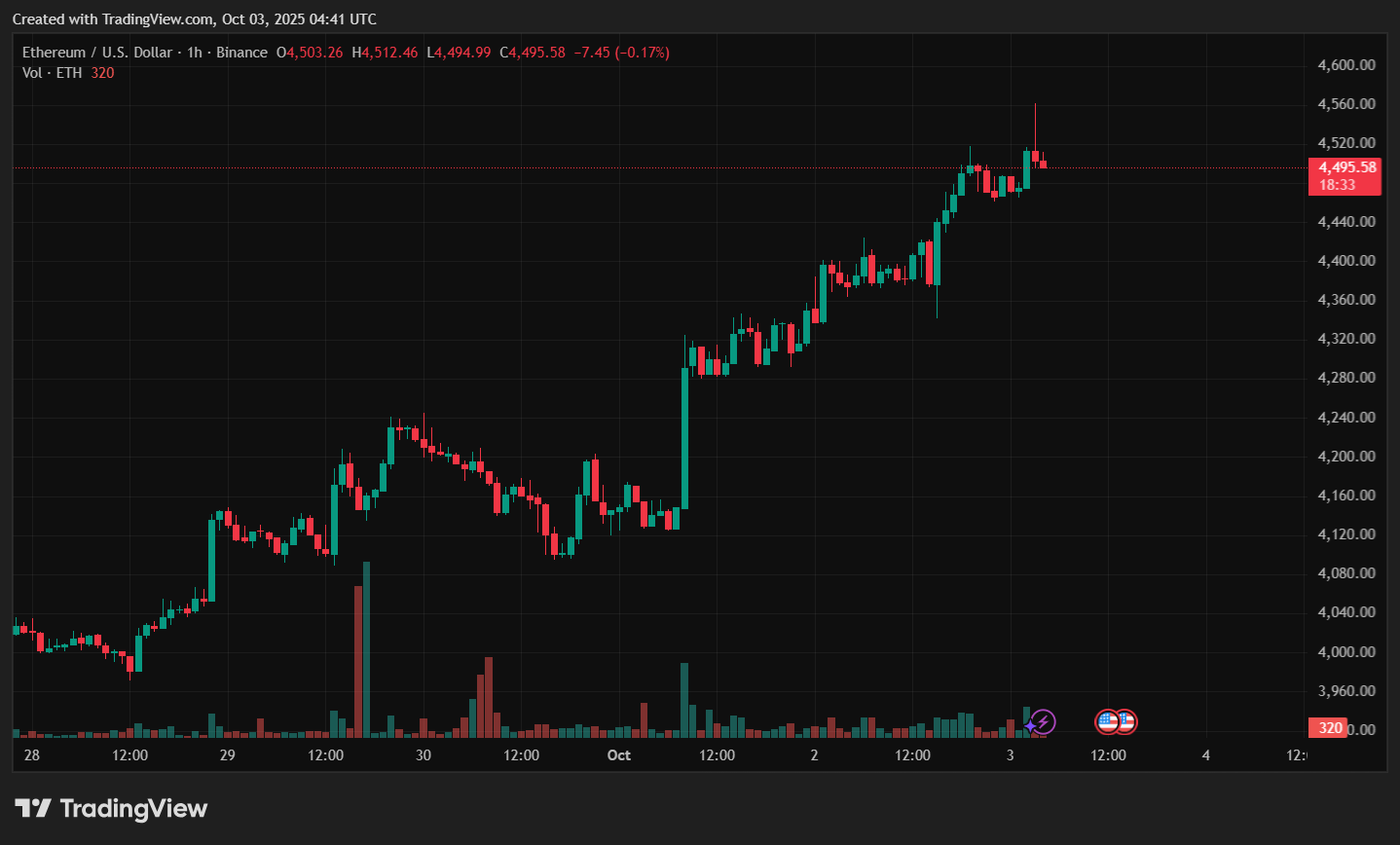 イーサリアムの1時間足チャート。4,600ドル手前で反落　出典：TradingView