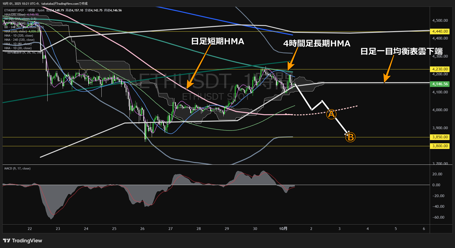 イーサリアム（ETH）-1時間足チャート分析-2025年10月1日