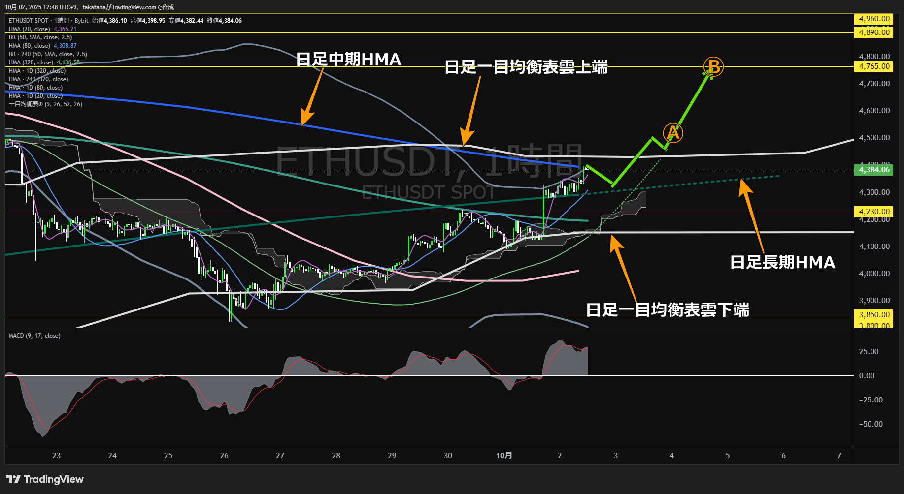 イーサリアム（ETH）-1時間足チャート分析-2025年10月2日