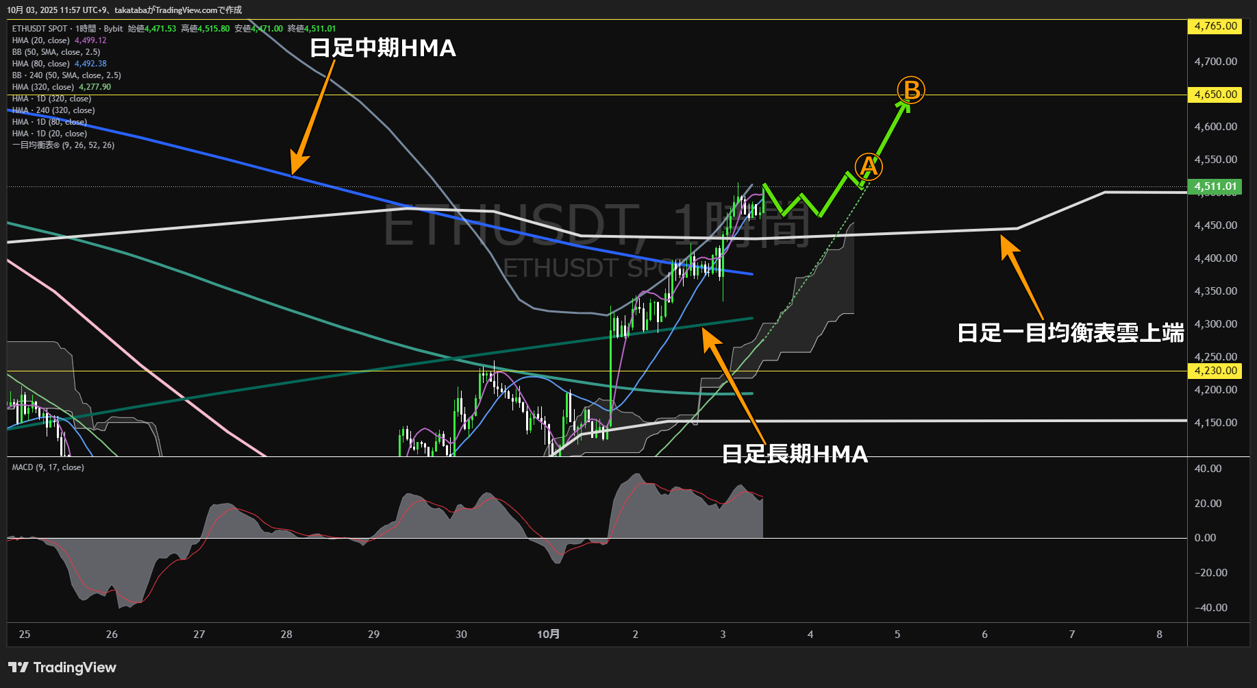 イーサリアム（ETH）-1時間足チャート分析-2025年10月3日