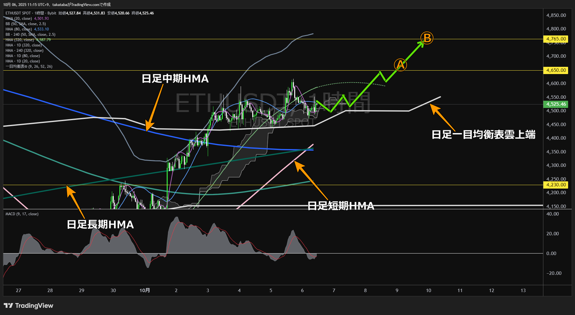 イーサリアム（ETH）-1時間足チャート分析-2025年10月6日