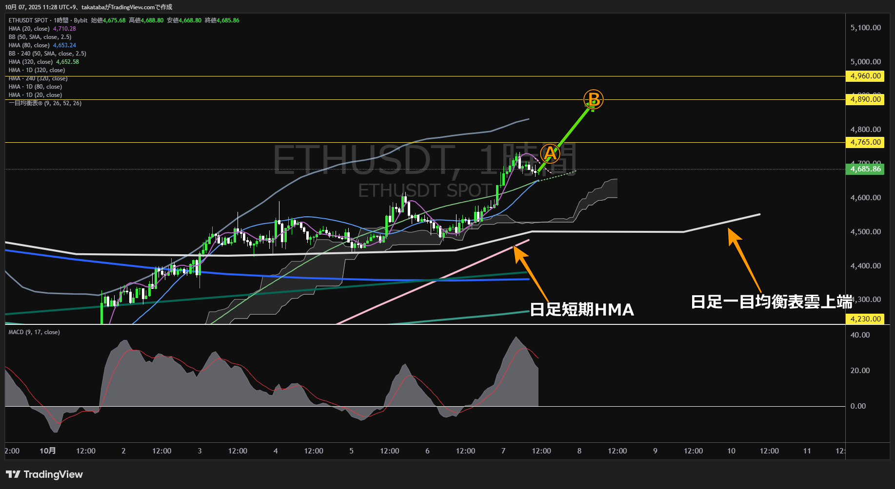 イーサリアム（ETH）-1時間足チャート分析-2025年10月7日