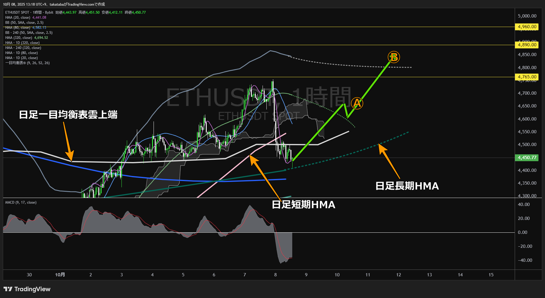 イーサリアム(ETH)-1時間足チャート分析-2025年10月8日