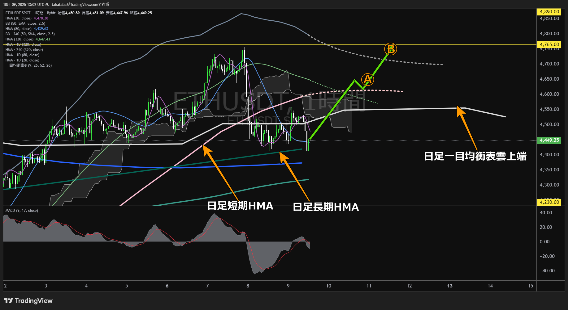 イーサリアム(ETH)-1時間足チャート分析-2025年10月9日