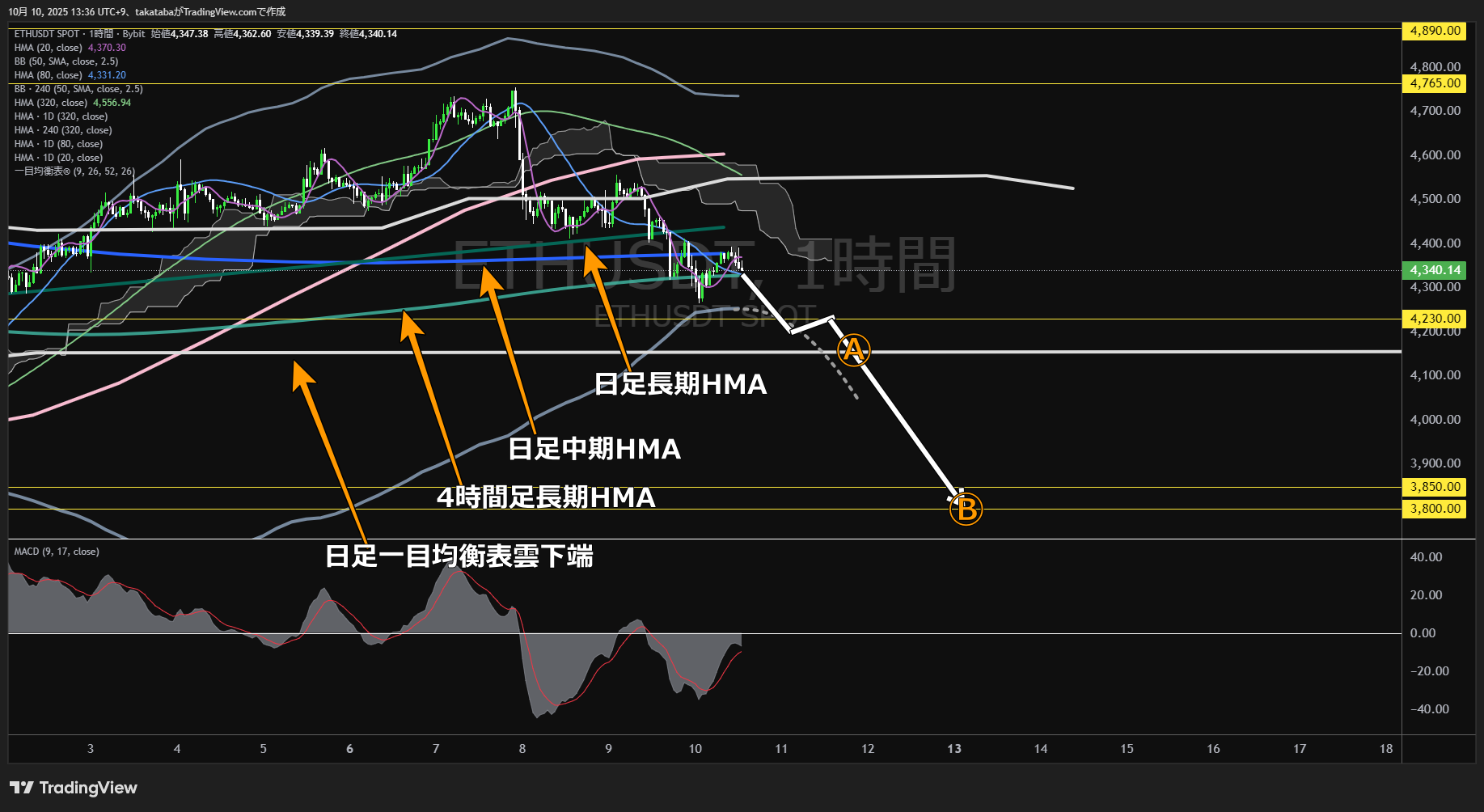 イーサリアム(ETH)-1時間足チャート分析-2025年10月10日