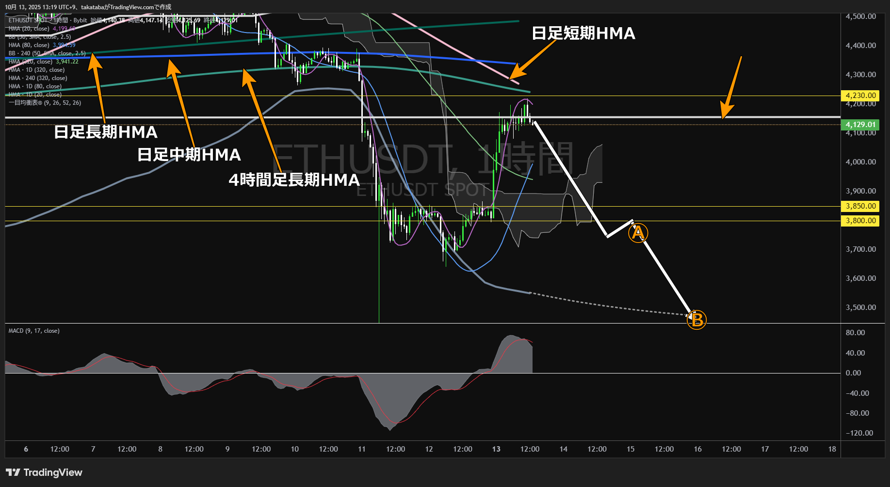 イーサリアム(ETH)-1時間足チャート分析-2025年10月13日