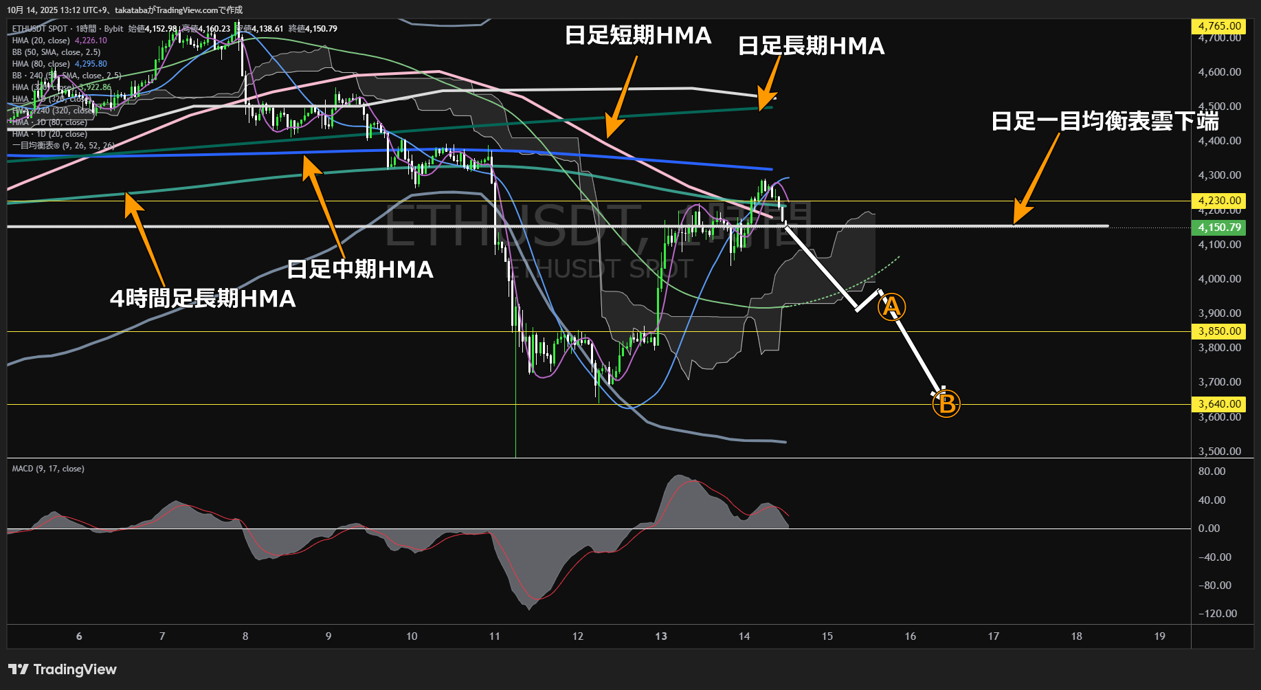 イーサリアム(ETH)-1時間足チャート分析-2025年10月14日