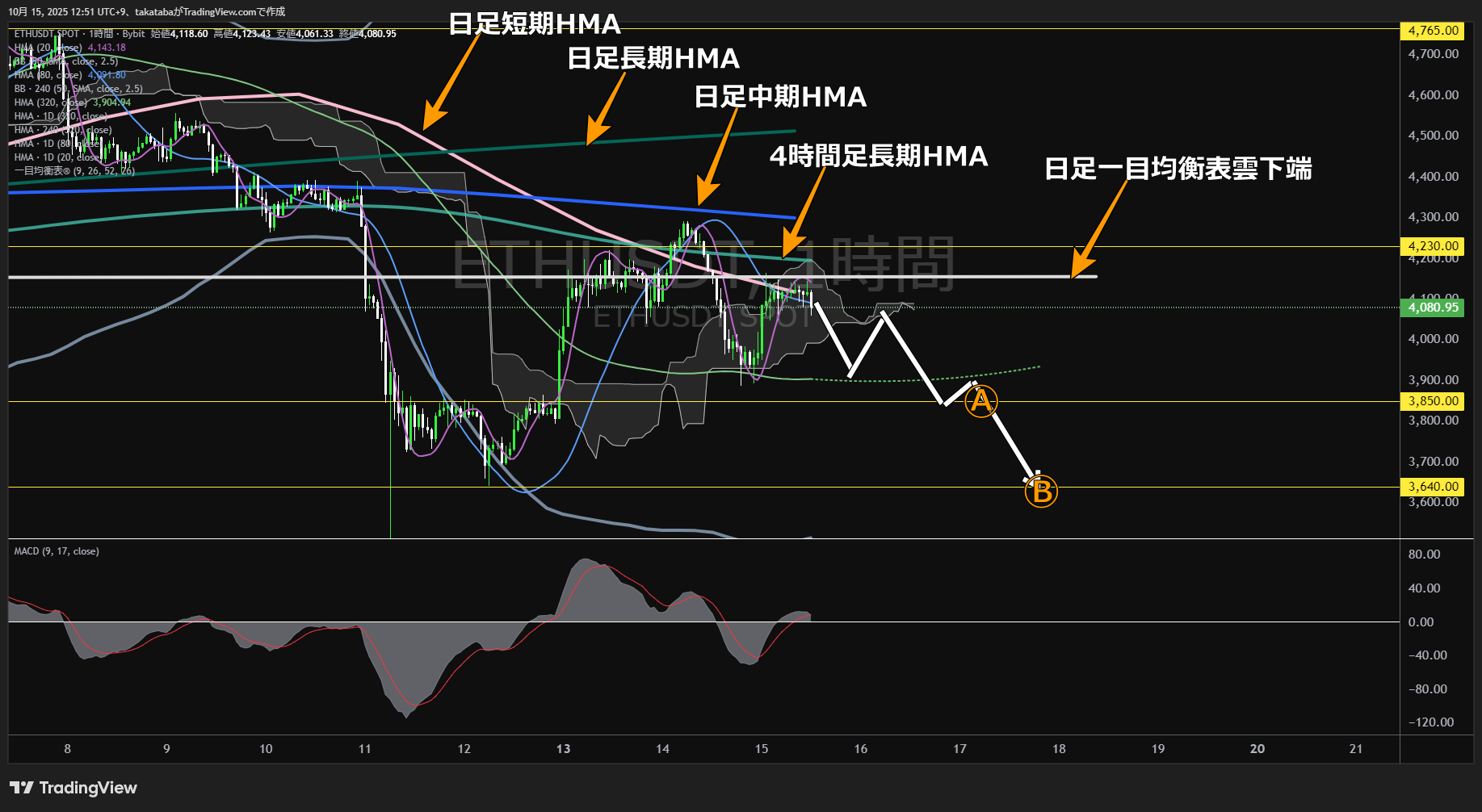 イーサリアム(ETH)-1時間足チャート分析-2025年10月15日